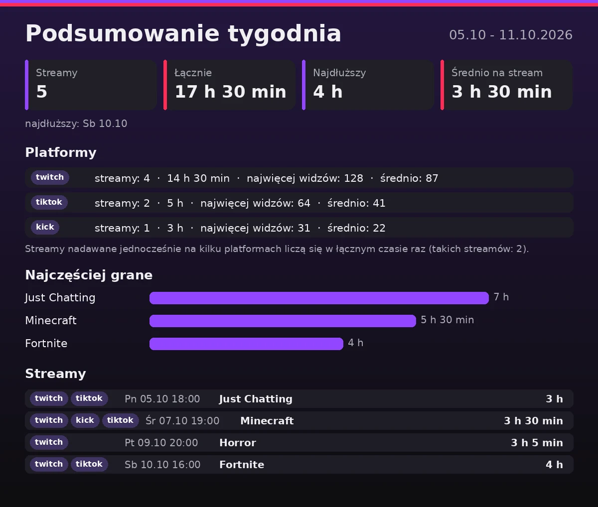 Podsumowanie tygodnia